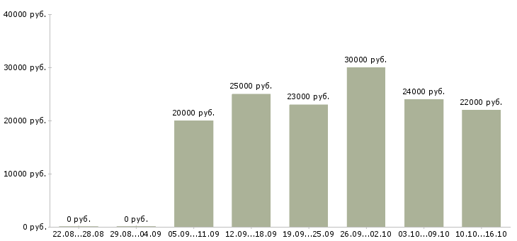 Вакансии бухгалтер по зарплате Ростов-на-дону - Медиана зарплат бухгалтер по зарплате Ростов-на-дону за 2 месяца