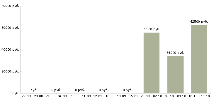 Вакансии вахтой с проживанием в Балаково - Медиана зарплат вахтой с проживанием в Балаково за 2 месяца