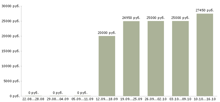 Вакансии вечерняя в Ульяновске - Медиана зарплат вечерняя в Ульяновске за 2 месяца