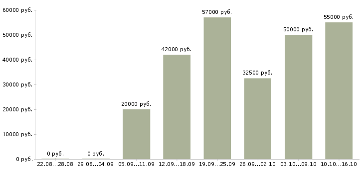 Вакансии водители категории с в Ярославле - Медиана зарплат водители категории с в Ярославле за 2 месяца