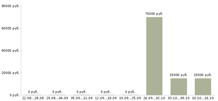 Вакансии водитель в такси в Архангельске - Медиана зарплат водитель в такси в Архангельске за 2 месяца