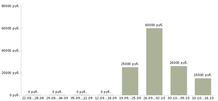 Вакансии водитель все в Архангельске - Медиана зарплат водитель все в Архангельске за 2 месяца