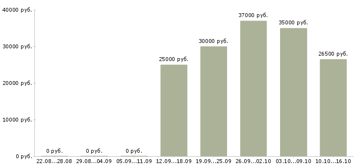 Вакансии водитель газель в Новосибирске - Медиана зарплат водитель газель в Новосибирске за 2 месяца
