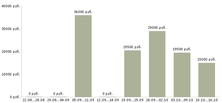 Вакансии водитель город в Мурманске - Медиана зарплат водитель город в Мурманске за 2 месяца