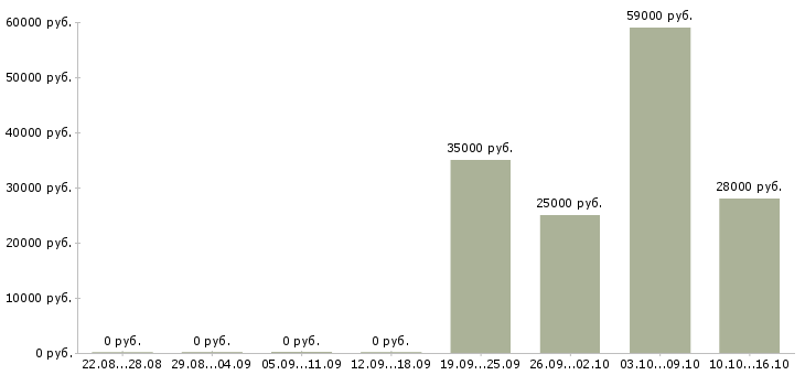 Вакансии водитель для офиса в Новосибирске - Медиана зарплат водитель для офиса в Новосибирске за 2 месяца