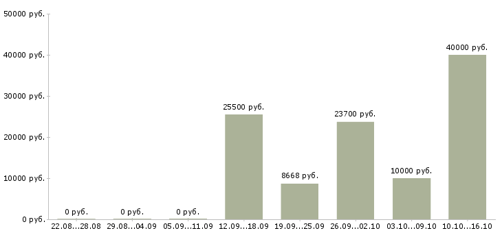 Вакансии водитель категории в Тольятти - Медиана зарплат водитель категории в Тольятти за 2 месяца