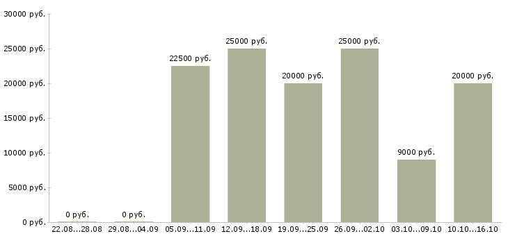Вакансии водитель с автомобилем в Кирове - Медиана зарплат водитель с автомобилем в Кирове за 2 месяца