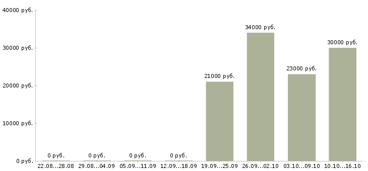 Вакансии водитель с в Обнинске - Медиана зарплат водитель с в Обнинске за 2 месяца