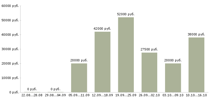 Вакансии водитель с категорией с в Ярославле - Медиана зарплат водитель с категорией с в Ярославле за 2 месяца