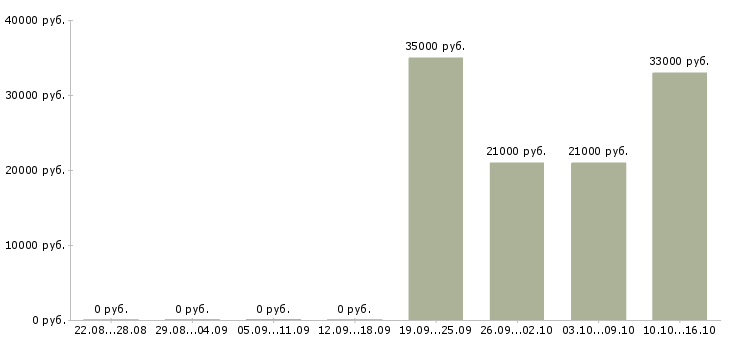 Вакансии водитель экспедитор с в Костроме - Медиана зарплат водитель экспедитор с в Костроме за 2 месяца
