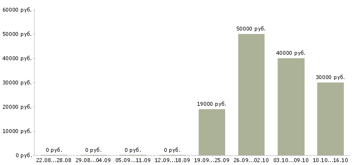 Вакансии готовый бизнес Удмуртия - Медиана зарплат готовый бизнес Удмуртия за 2 месяца