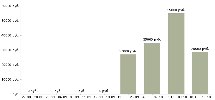 Вакансии грузчик склада Мордовия - Медиана зарплат грузчик склада Мордовия за 2 месяца