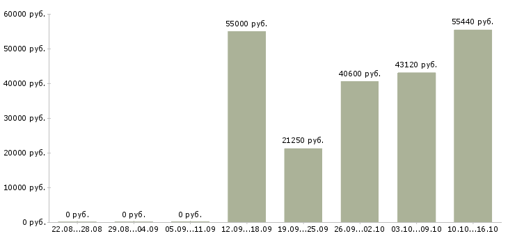 Вакансии грузчики на склады в Тамбове - Медиана зарплат грузчики на склады в Тамбове за 2 месяца