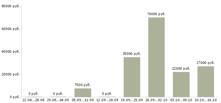 Вакансии директор исполнительный в Кирове - Медиана зарплат директор исполнительный в Кирове за 2 месяца