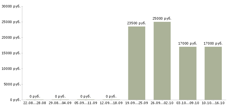 Вакансии директор кафе в Перми - Медиана зарплат директор кафе в Перми за 2 месяца