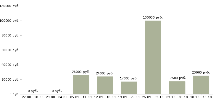 Вакансии директора магазина в Рязани - Медиана зарплат директора магазина в Рязани за 2 месяца