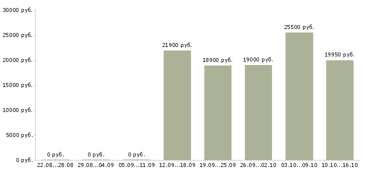 Вакансии диспетчеры в Магнитогорске - Медиана зарплат диспетчеры в Магнитогорске за 2 месяца