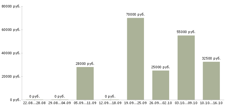 Вакансии для всех в Раменском - Медиана зарплат для всех в Раменском за 2 месяца