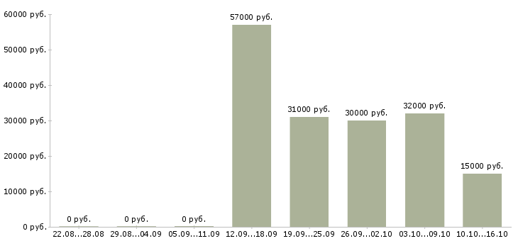 Вакансии для мужчин и женщин Башкортостан - Медиана зарплат для мужчин и женщин Башкортостан за 2 месяца