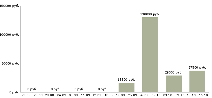 Вакансии для тебя в Барнауле - Медиана зарплат для тебя в Барнауле за 2 месяца