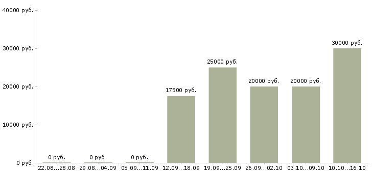 Вакансии для хороших людей в Астрахани - Медиана зарплат для хороших людей в Астрахани за 2 месяца
