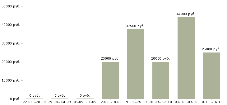 Вакансии домашняя работа в Калуге - Медиана зарплат домашняя работа в Калуге за 2 месяца