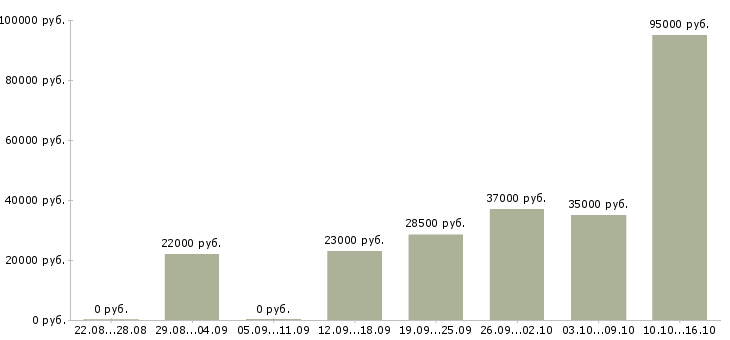 Вакансии женщинам в Курске - Медиана зарплат женщинам в Курске за 2 месяца