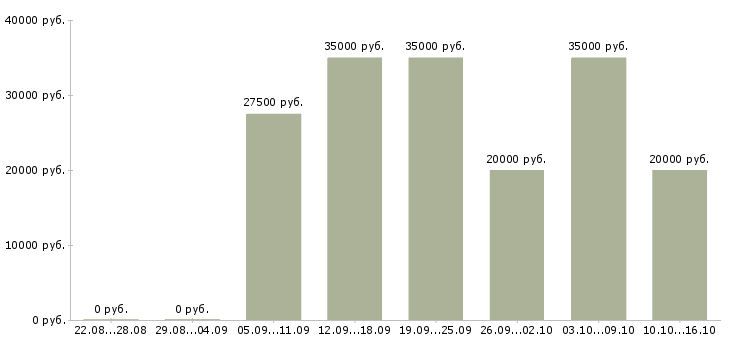 Вакансии зарабатывайте дома в Ижевске - Медиана зарплат зарабатывайте дома в Ижевске за 2 месяца
