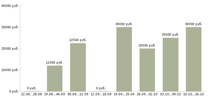 Вакансии зарабатывайте с нами в Тамбове - Медиана зарплат зарабатывайте с нами в Тамбове за 2 месяца
