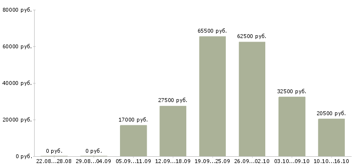 Вакансии заработок в Курске - Медиана зарплат заработок в Курске за 2 месяца