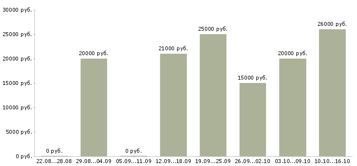 Вакансии заработок в интернете в Иваново - Медиана зарплат заработок в интернете в Иваново за 2 месяца