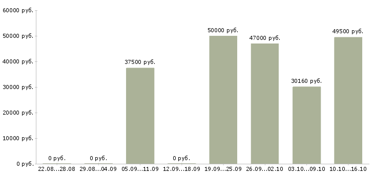 Вакансии инженер главный Нижний новгород - Медиана зарплат инженер главный Нижний новгород за 2 месяца