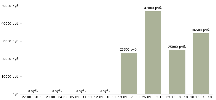 Вакансии кассир продавец в Клине - Медиана зарплат кассир продавец в Клине за 2 месяца