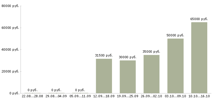 Вакансии комплектовщик склада Мордовия - Медиана зарплат комплектовщик склада Мордовия за 2 месяца