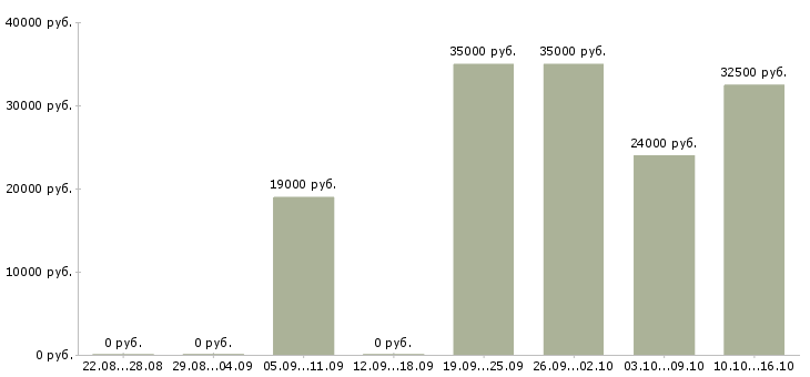 Вакансии конструктор в Ярославле - Медиана зарплат конструктор в Ярославле за 2 месяца