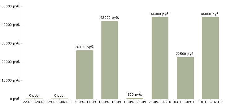 Вакансии маляры в Краснодаре - Медиана зарплат маляры в Краснодаре за 2 месяца