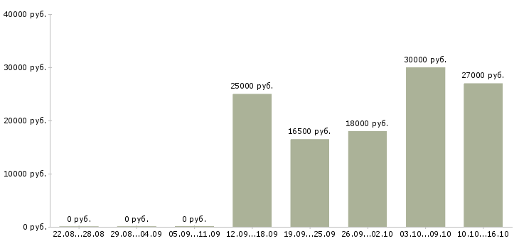 Вакансии маркетинг в Курске - Медиана зарплат маркетинг в Курске за 2 месяца
