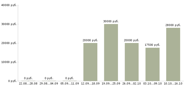 Вакансии мастер по ремонту в Воронеже - Медиана зарплат мастер по ремонту в Воронеже за 2 месяца