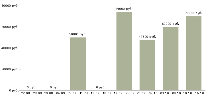 Вакансии мастер по ремонту мебели в Москве - Медиана зарплат мастер по ремонту мебели в Москве за 2 месяца
