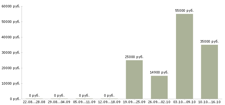 Вакансии медицинский сотрудник в Тольятти - Медиана зарплат медицинский сотрудник в Тольятти за 2 месяца