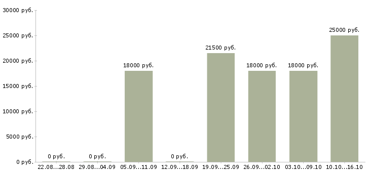 Вакансии менеджер без опыта Марий эл - Медиана зарплат менеджер без опыта Марий эл за 2 месяца