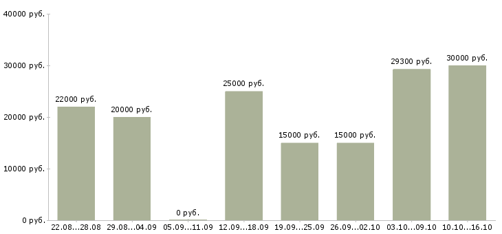 Вакансии менеджер в интернет магазине в Чебоксарах - Медиана зарплат менеджер в интернет магазине в Чебоксарах за 2 месяца