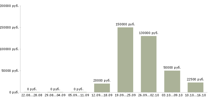 Вакансии менеджер о продажам в Калуге - Медиана зарплат менеджер о продажам в Калуге за 2 месяца