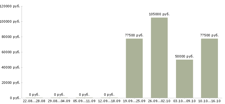 Вакансии менеджер по аренде коммерческой недвижимости в Сочи - Медиана зарплат менеджер по аренде коммерческой недвижимости в Сочи за 2 месяца
