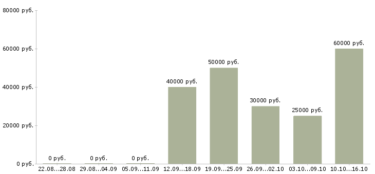 Вакансии менеджер по развитию бизнеса в Ярославле - Медиана зарплат менеджер по развитию бизнеса в Ярославле за 2 месяца