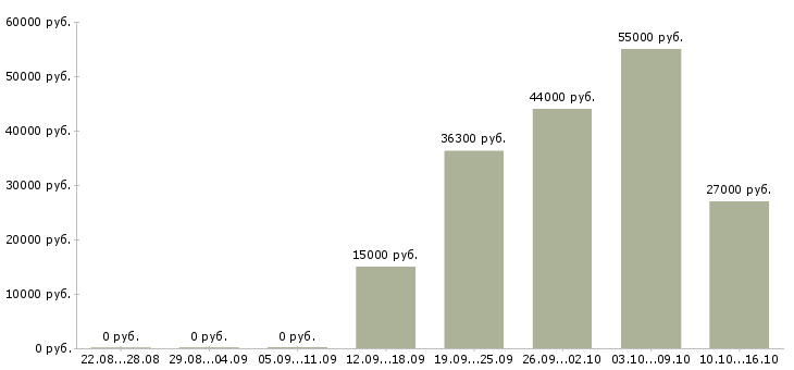Вакансии менеджер склада в Твери - Медиана зарплат менеджер склада в Твери за 2 месяца