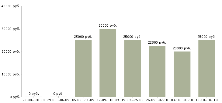 Вакансии менеджеры по рекламе в Вологде - Медиана зарплат менеджеры по рекламе в Вологде за 2 месяца