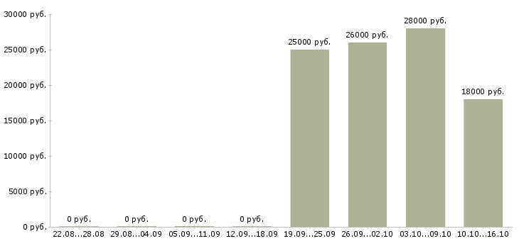 Вакансии мерчендайзеры в Солнечногорске - Медиана зарплат мерчендайзеры в Солнечногорске за 2 месяца