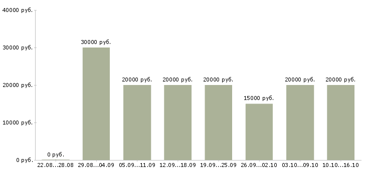 Вакансии набор текстов в Волгограде - Медиана зарплат набор текстов в Волгограде за 2 месяца