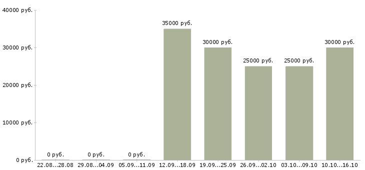 Вакансии наставник в Иваново - Медиана зарплат наставник в Иваново за 2 месяца